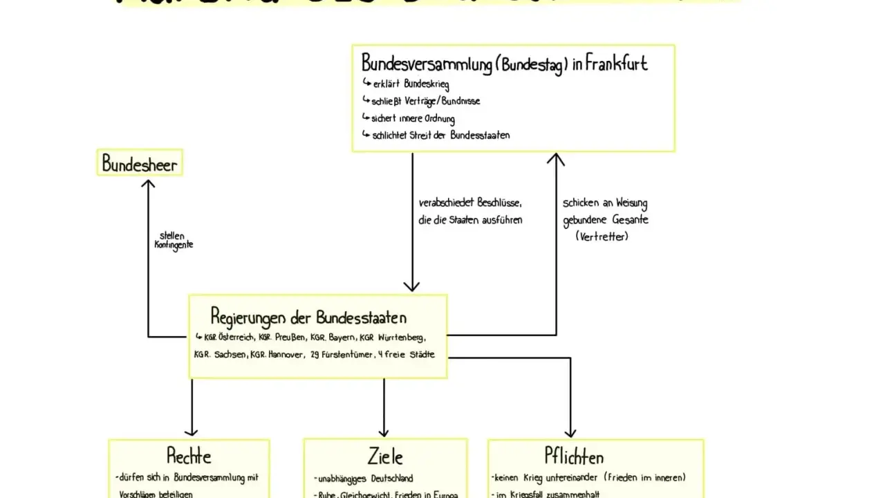 Schema zum Aufbau des Deutschen Bundes: Bundesversammlung, Bundesheer, Regierungen der Bundesstaaten, Rechte, Ziele und Pflichten.