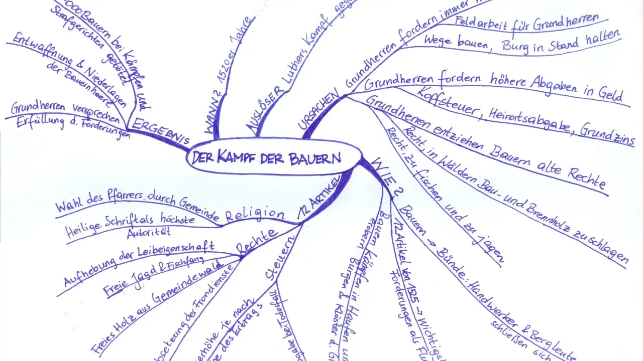 Mindmap zum Bauernkrieg 1524: Ursachen wie Fron- und Steuerforderungen, Forderungen der Bauern, wie die 12 Artikel, und Ergebnisse wie Bauernkämpfe.