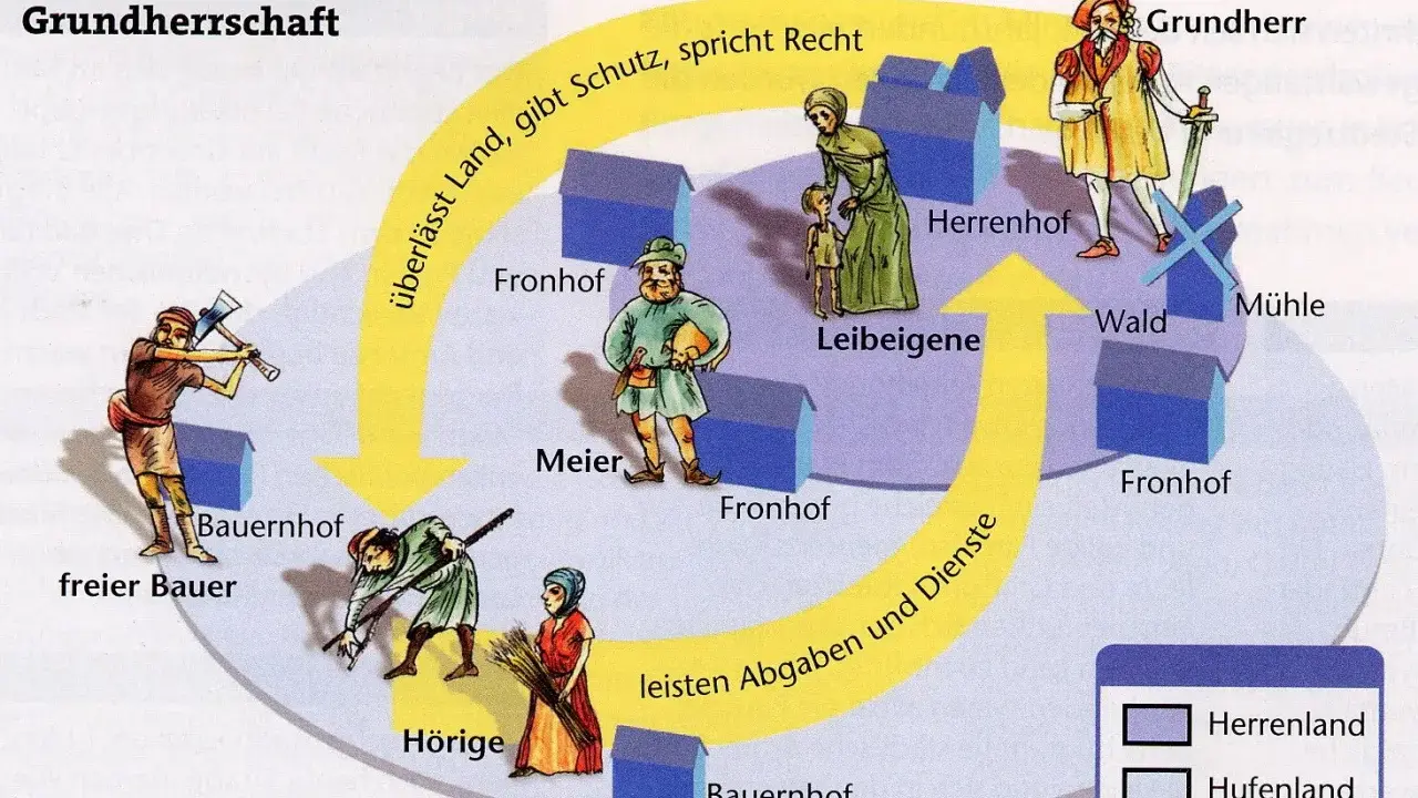 Das Modell zeigt, was bedeutet Grundherrschaft: Der Grundherr überlässt Land, gibt Schutz und spricht Recht. Leibeigene leisten Abgaben und Dienste.