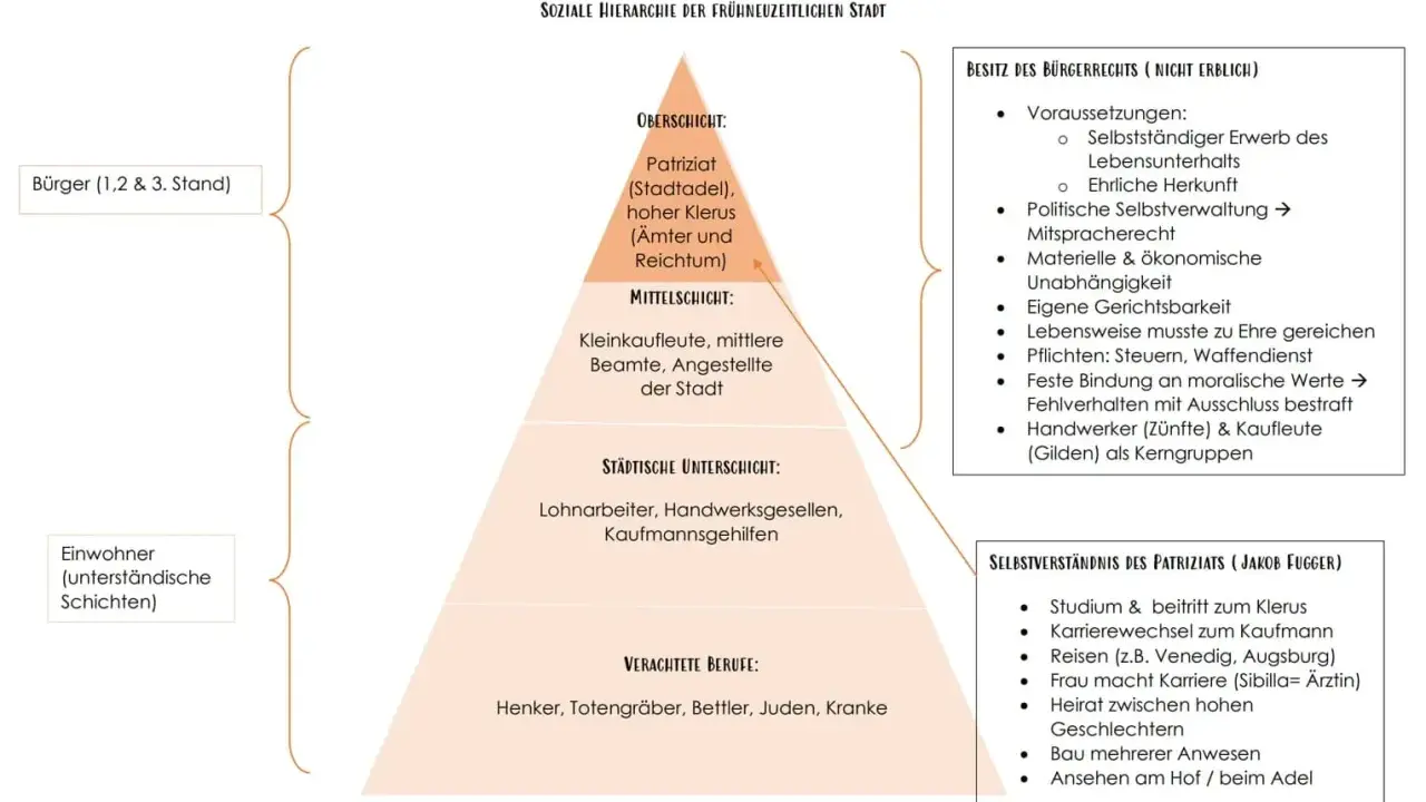 Soziale Hierarchie der Stadt: Oberschicht (Patriziat, Klerus, Adel), Mittelschicht, Unterschicht. Bauern sind hier nicht explizit genannt, aber die Unterschicht und verachtete Berufe sind dargestellt.