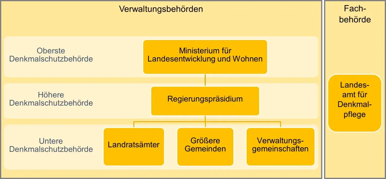 Organigramm zeigt, was bedeutet denkmalschutz: von obersten bis untersten Behörden, inklusive Landesamt für Denkmalpflege.