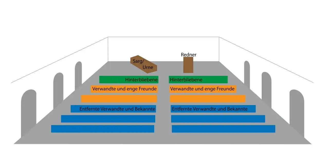Schema von Bestattungsritualen im Christentum: Sarg/Urne, Redner, Hinterbliebene, Verwandte, Freunde und Bekannte sitzen gestaffelt.