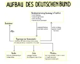 Schema zum Aufbau des Deutschen Bundes: Bundesversammlung, Bundesheer, Regierungen der Bundesstaaten, Rechte, Ziele und Pflichten.