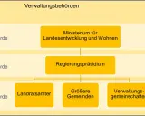 Organigramm zeigt, was bedeutet denkmalschutz: von obersten bis untersten Behörden, inklusive Landesamt für Denkmalpflege.