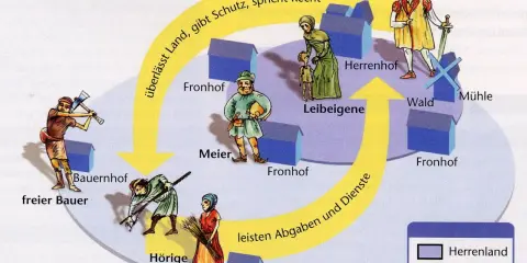 Das Modell zeigt, was bedeutet Grundherrschaft: Der Grundherr überlässt Land, gibt Schutz und spricht Recht. Leibeigene leisten Abgaben und Dienste.