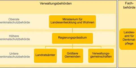 Organigramm zeigt, was bedeutet denkmalschutz: von obersten bis untersten Behörden, inklusive Landesamt für Denkmalpflege.