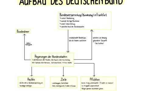 Schema zum Aufbau des Deutschen Bundes: Bundesversammlung, Bundesheer, Regierungen der Bundesstaaten, Rechte, Ziele und Pflichten.