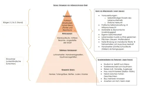 Soziale Hierarchie der Stadt: Oberschicht (Patriziat, Klerus, Adel), Mittelschicht, Unterschicht. Bauern sind hier nicht explizit genannt, aber die Unterschicht und verachtete Berufe sind dargestellt.