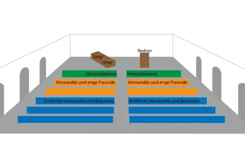 Schema von Bestattungsritualen im Christentum: Sarg/Urne, Redner, Hinterbliebene, Verwandte, Freunde und Bekannte sitzen gestaffelt.