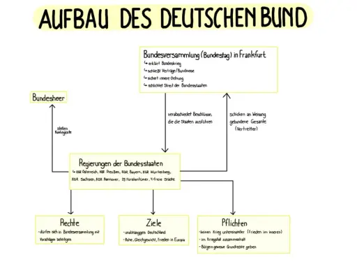 Schema zum Aufbau des Deutschen Bundes: Bundesversammlung, Bundesheer, Regierungen der Bundesstaaten, Rechte, Ziele und Pflichten.