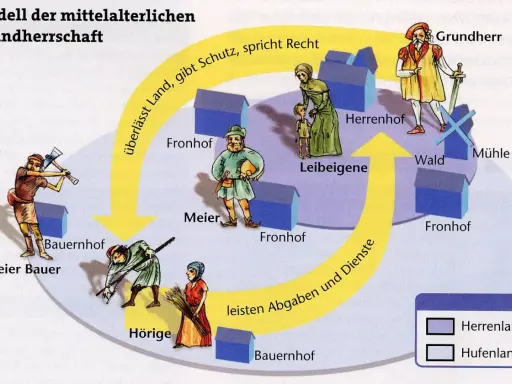 Das Modell zeigt, was bedeutet Grundherrschaft: Der Grundherr überlässt Land, gibt Schutz und spricht Recht. Leibeigene leisten Abgaben und Dienste.