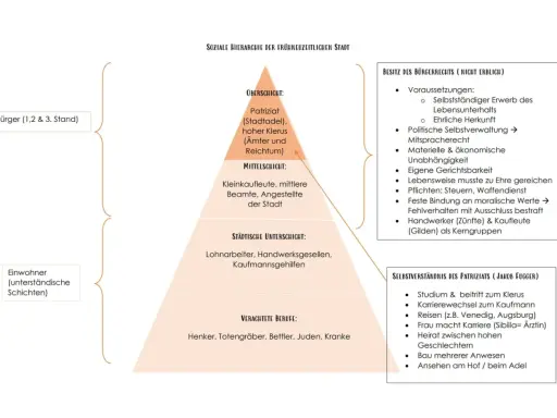 Soziale Hierarchie der Stadt: Oberschicht (Patriziat, Klerus, Adel), Mittelschicht, Unterschicht. Bauern sind hier nicht explizit genannt, aber die Unterschicht und verachtete Berufe sind dargestellt.