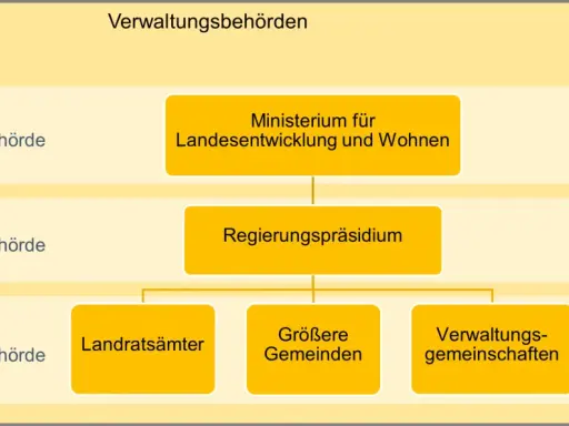 Organigramm zeigt, was bedeutet denkmalschutz: von obersten bis untersten Behörden, inklusive Landesamt für Denkmalpflege.
