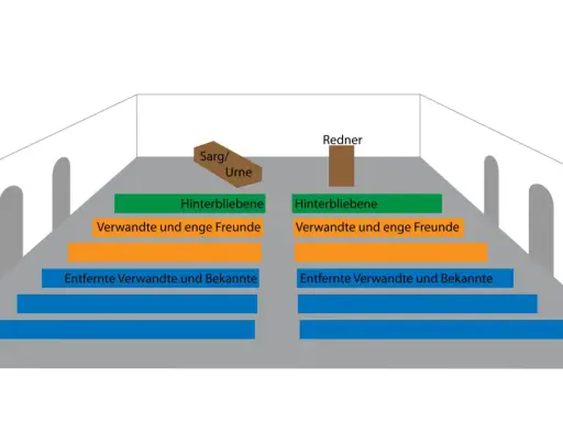 Schema von Bestattungsritualen im Christentum: Sarg/Urne, Redner, Hinterbliebene, Verwandte, Freunde und Bekannte sitzen gestaffelt.