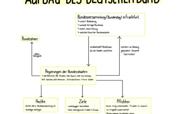 Schema zum Aufbau des Deutschen Bundes: Bundesversammlung, Bundesheer, Regierungen der Bundesstaaten, Rechte, Ziele und Pflichten.