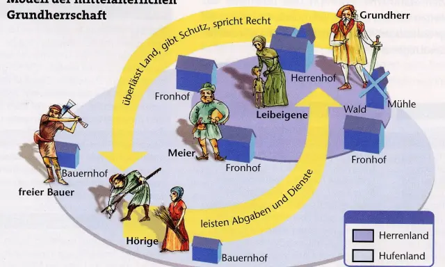 Das Modell zeigt, was bedeutet Grundherrschaft: Der Grundherr überlässt Land, gibt Schutz und spricht Recht. Leibeigene leisten Abgaben und Dienste.