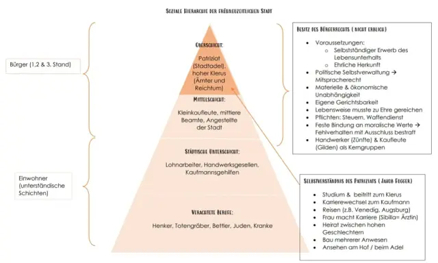 Soziale Hierarchie der Stadt: Oberschicht (Patriziat, Klerus, Adel), Mittelschicht, Unterschicht. Bauern sind hier nicht explizit genannt, aber die Unterschicht und verachtete Berufe sind dargestellt.