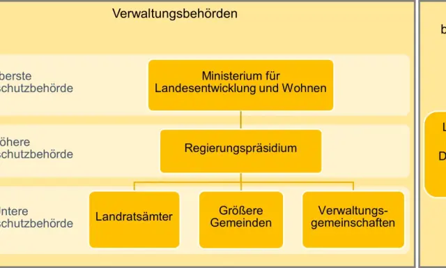 Organigramm zeigt, was bedeutet denkmalschutz: von obersten bis untersten Behörden, inklusive Landesamt für Denkmalpflege.