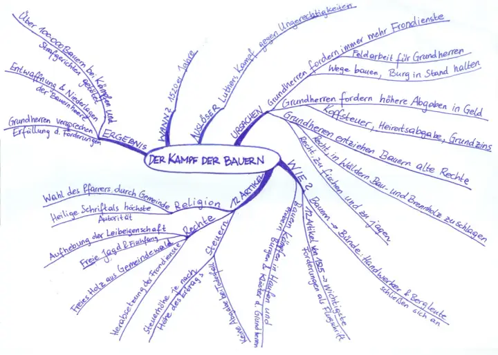 Mindmap zum Bauernkrieg 1524: Ursachen wie Fron- und Steuerforderungen, Forderungen der Bauern, wie die 12 Artikel, und Ergebnisse wie Bauernkämpfe.
