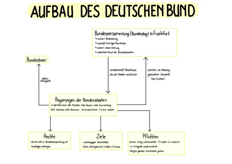 Schema zum Aufbau des Deutschen Bundes: Bundesversammlung, Bundesheer, Regierungen der Bundesstaaten, Rechte, Ziele und Pflichten.